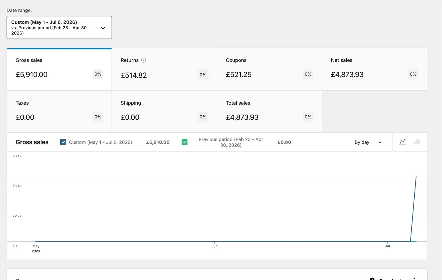 The WooCommerce Revenue analytics report with summary figures and a trend chart
